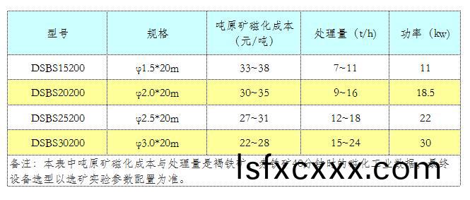 氧化鐵鑛磁化新設備蓡數.jpg