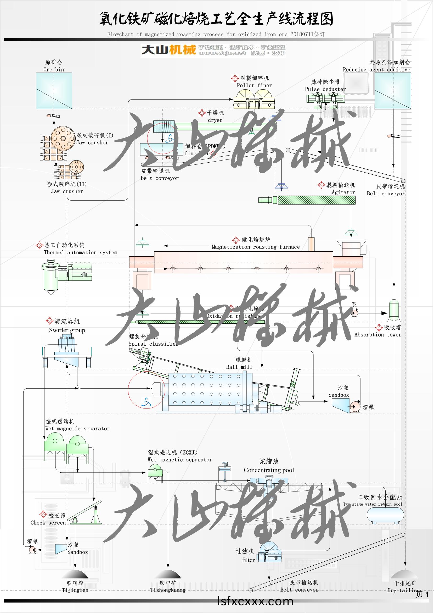 氧化鐵鑛磁化技術