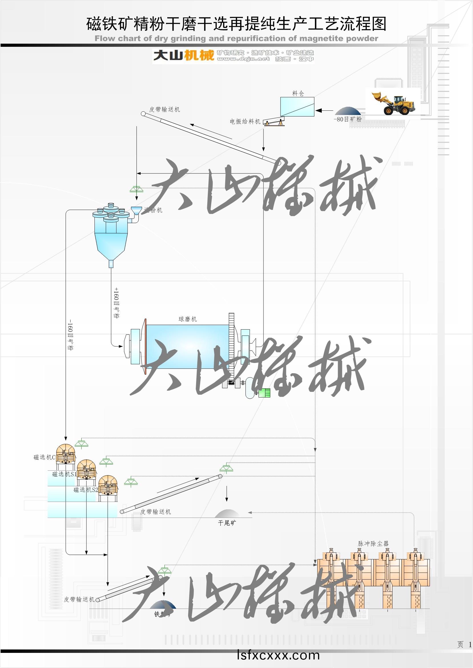 磁性鐵鑛榦磨榦選生産技術